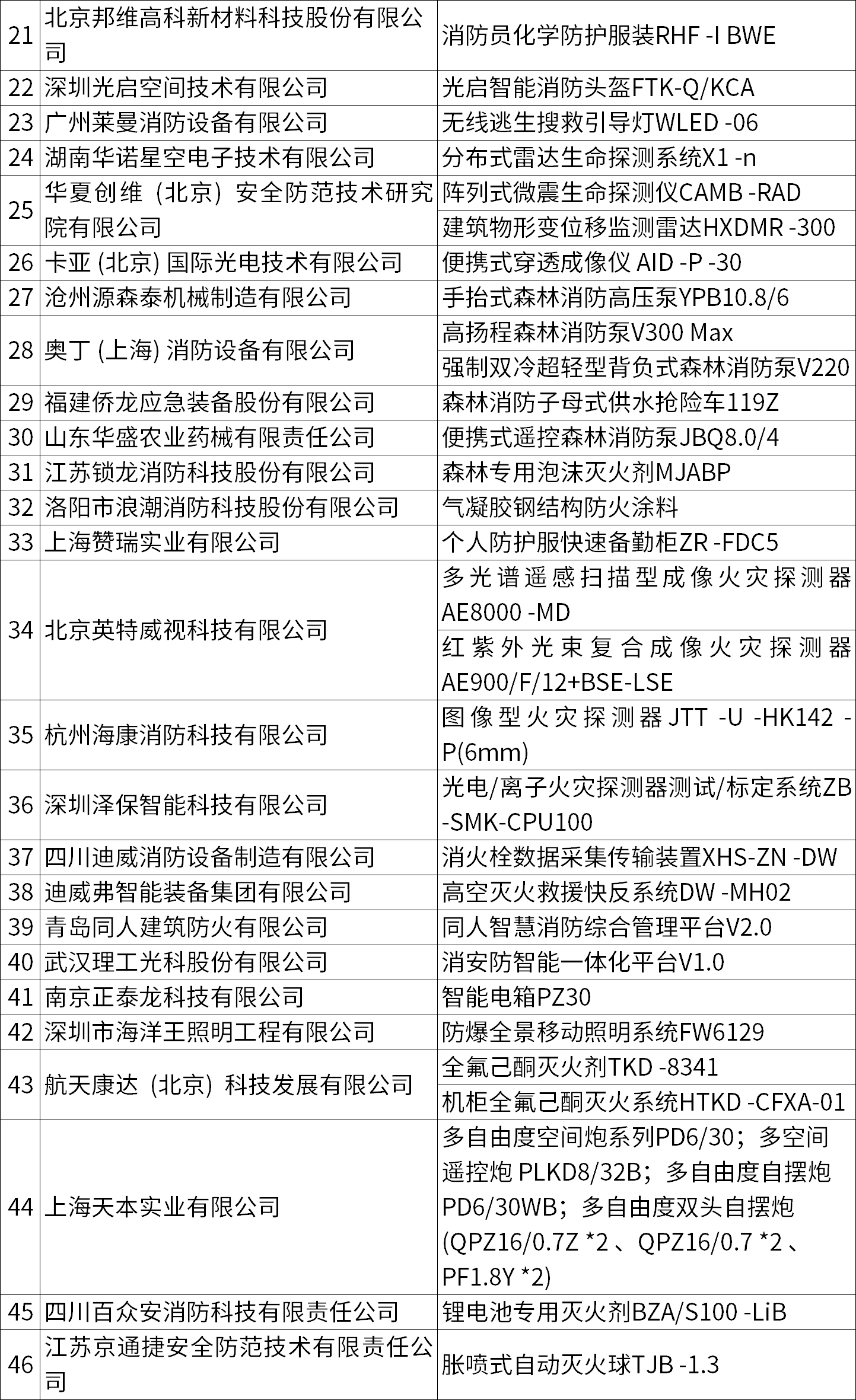 58项研发成果获第二十届中国国际消防展创新产品证书