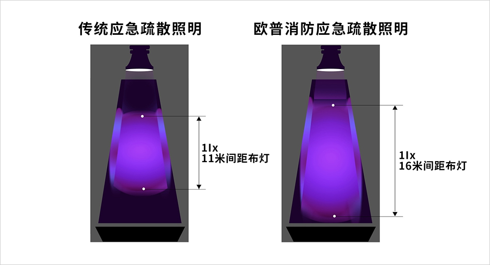 光效对比：传统应急疏散照明VS欧普消防应急疏散照明